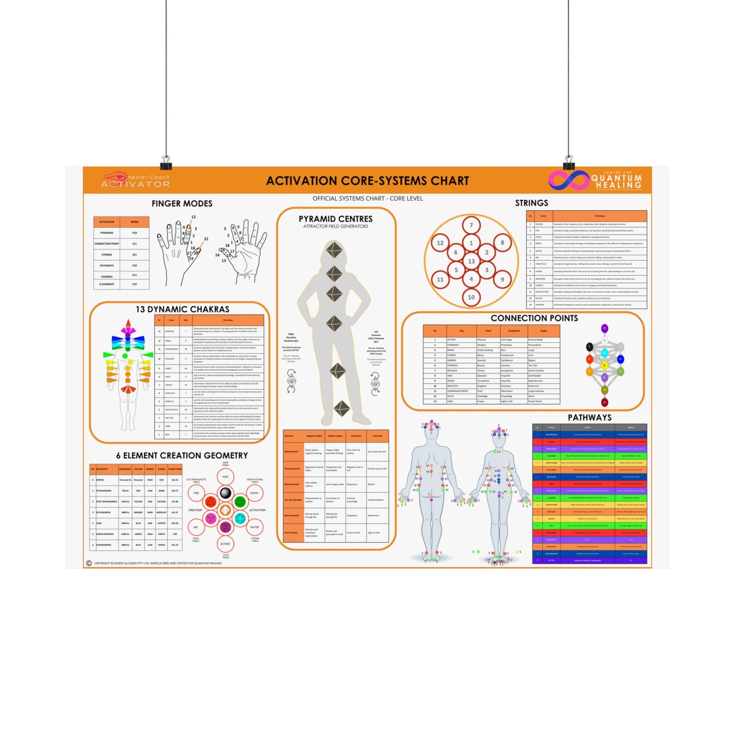 Activator Core Aspect Chart